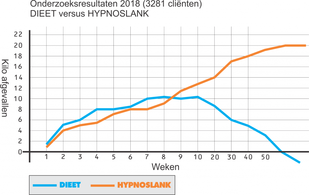 Grafiek: afslankresultaat dieet versus HypnoSlank (onderzoek 2018)